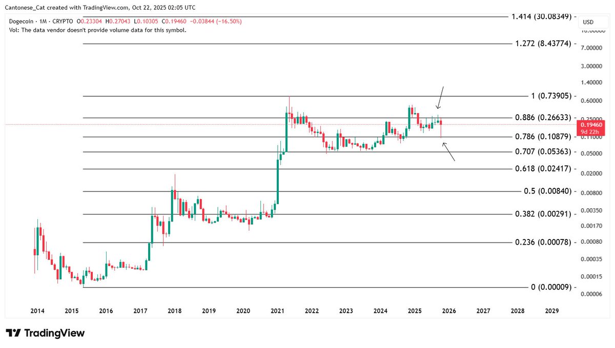 Dogecoin price